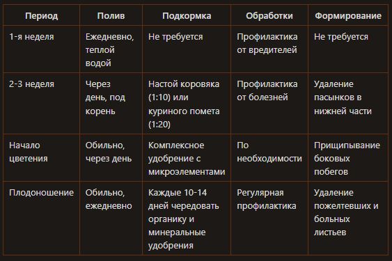 Как добиться обильного урожая огурцов: секреты успешного ухода после пересадки
