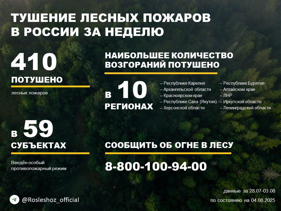 По данным Авиалесоохраны, подведомственной организации Рослесхоза, за прошедшую неделю потушено 410 лесных пожаров в 39 регионах России