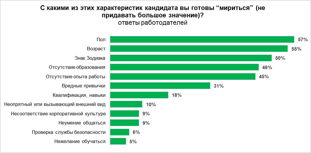 Возраст и пол перестали быть препятствием для получения привлекательной работы