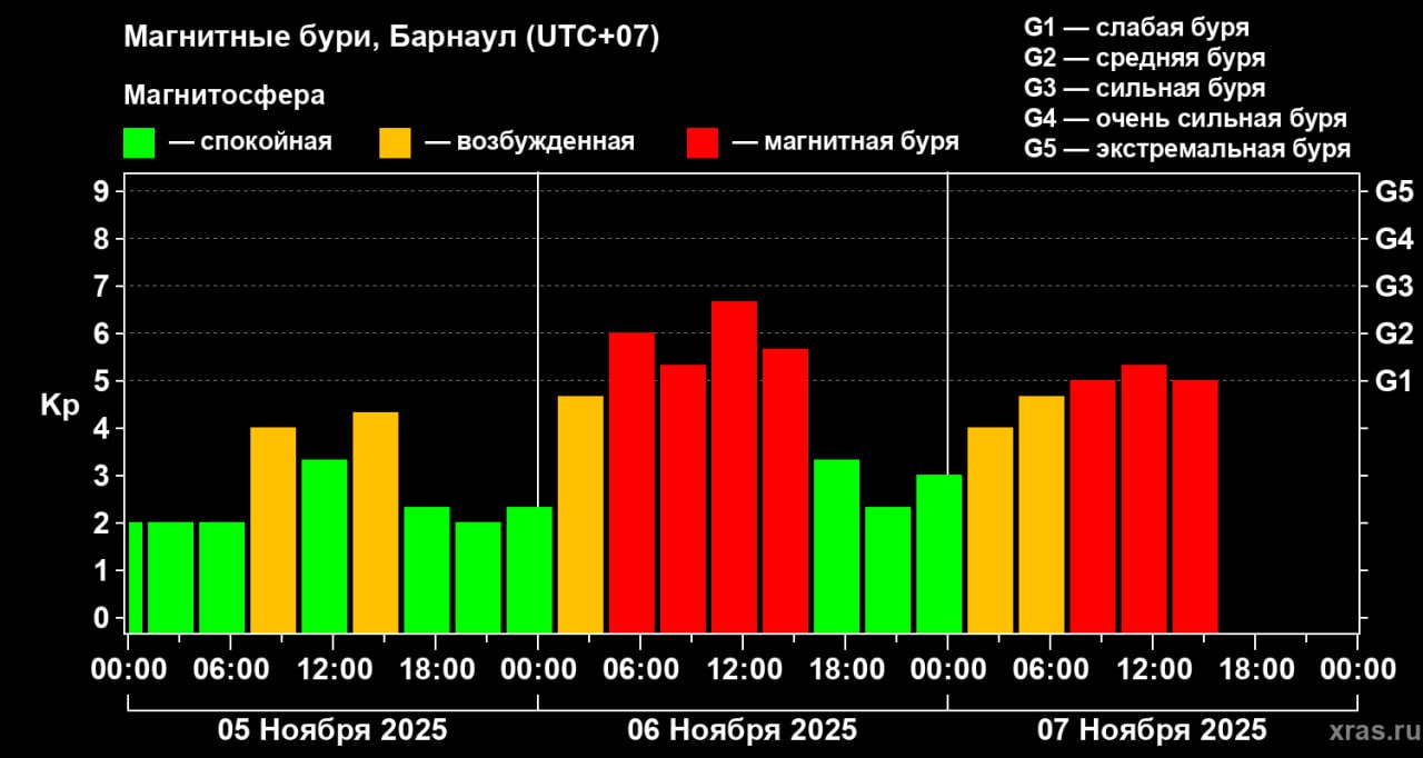 Утром началась магнитная буря, и она будет усиливаться