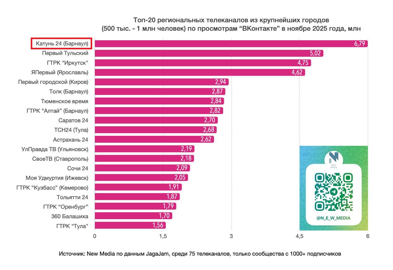6790000 просмотров собрали посты «Катунь 24» в ноябре во ВКонтакте
