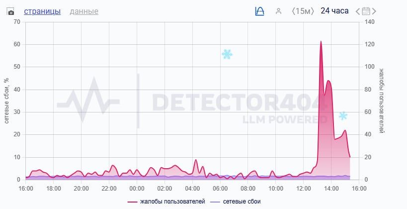 �������� ������� �������� �� ���� � ������ Telegram