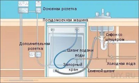 Где разместить розетку для посудомоечной машины и как подключить её безопасно