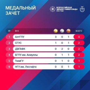 АлтГПУ возглавил медальный зачёт зимней Универсиады-2026 по итогам первого вида программы