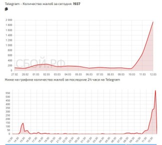 ������������ �� ����� ���� �������� �� ������ Telegram