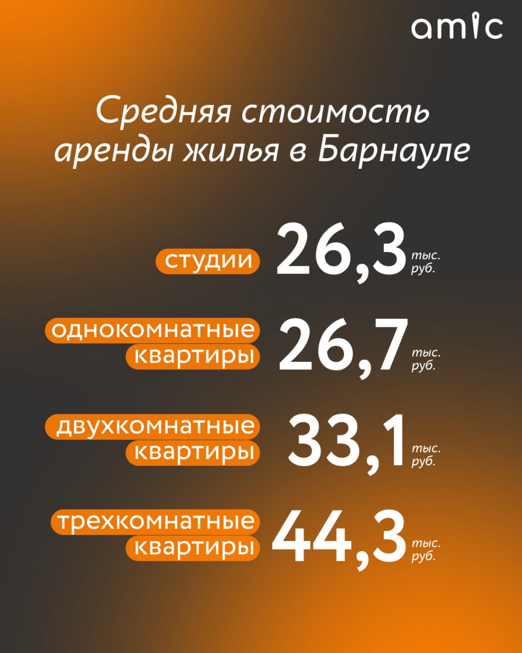 Стоимость аренды студий в Барнауле за год (с февраля 2025-го по февраль 2026-го) выросла на 11,4%