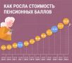 Каковы требования к пенсионным баллам в 2026 году?