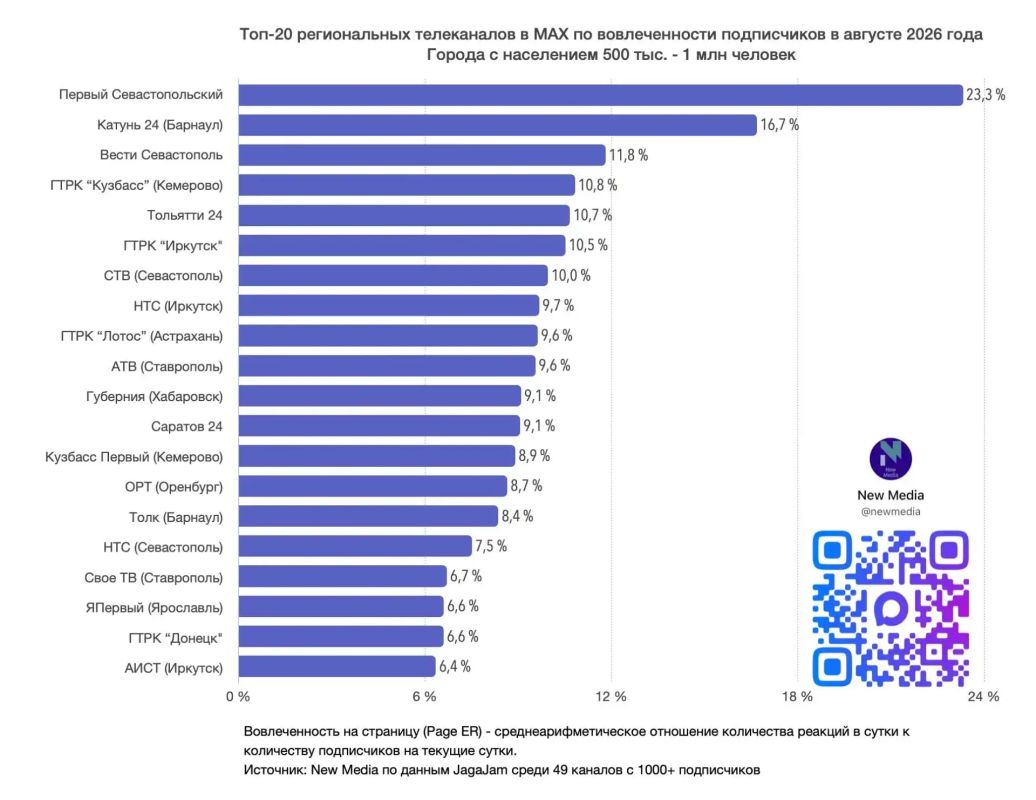 «Катунь 24» вновь лидер по цитируемости в MAX! «Катунь 24» вновь лидер по цитируемости в MAX!