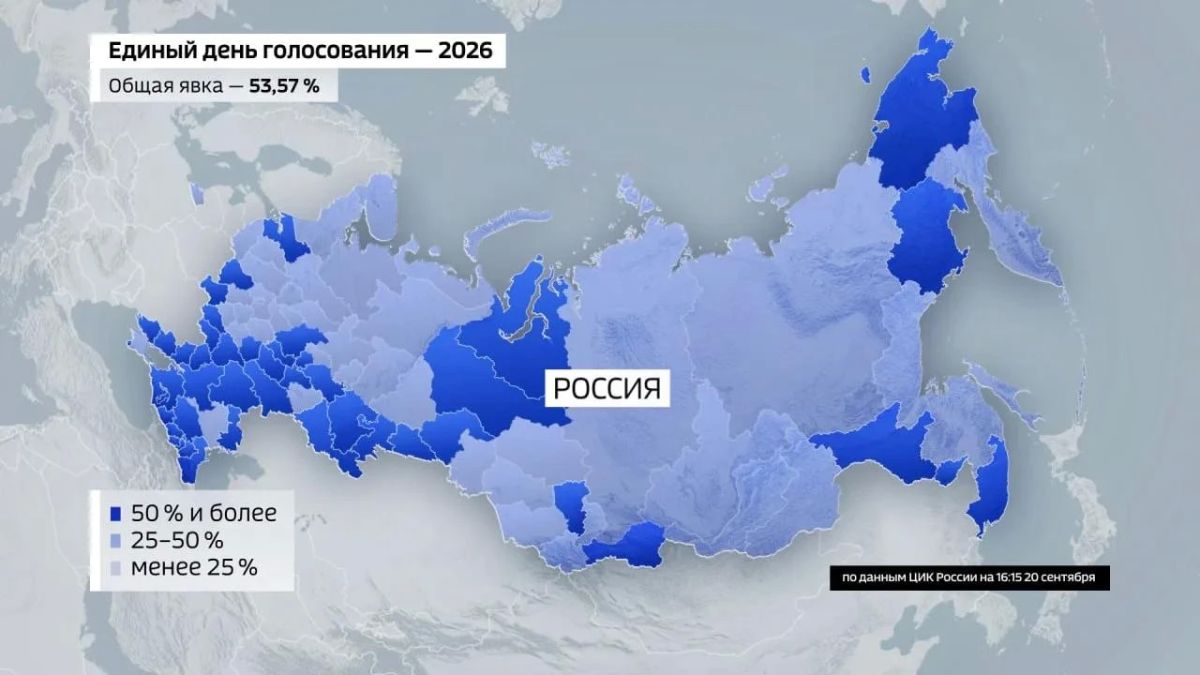 На 16:15 московского времени, по данным Центризбиркома, явка на выборах в России приближается к 54%