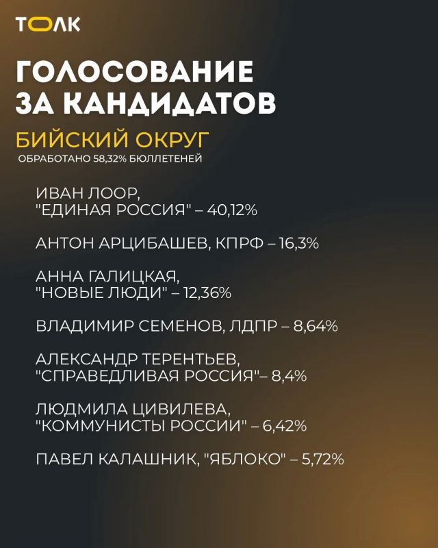 Кто лидирует в Алтайском крае на округах в Госдуму после обработки 50% бюллетеней Кто лидирует в Алтайском крае на округах в Госдуму после обработки 50% бюллетеней