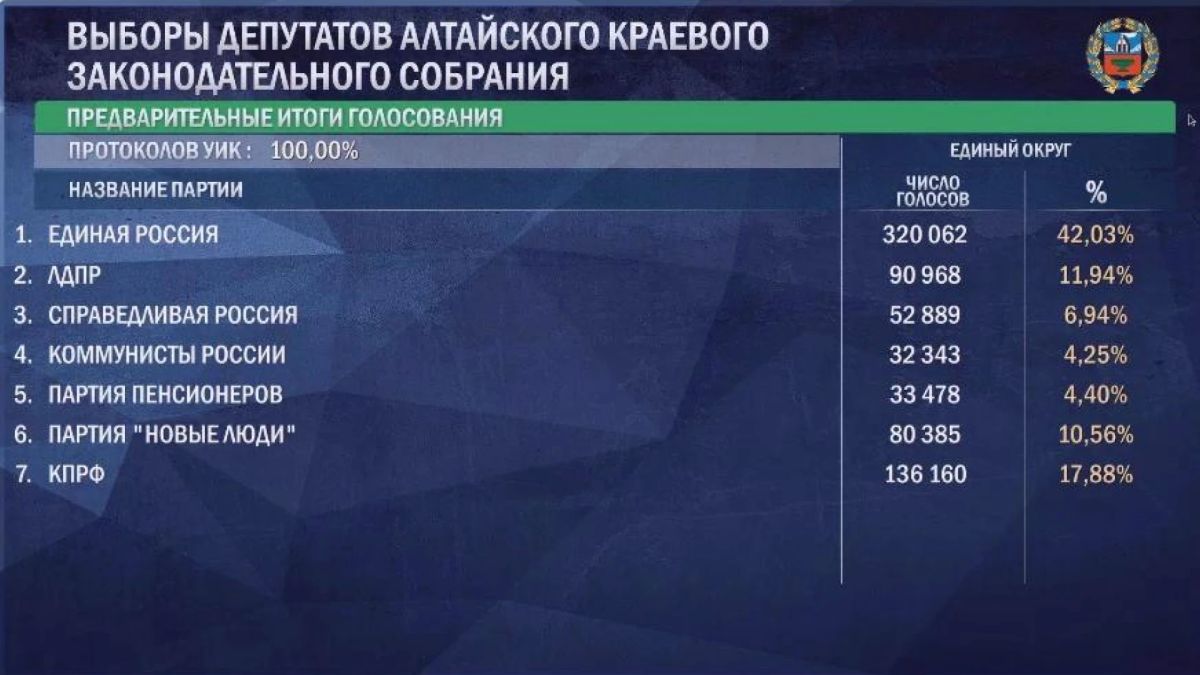 В Алтайском крае подвели итоги выборов в АКЗС по округам