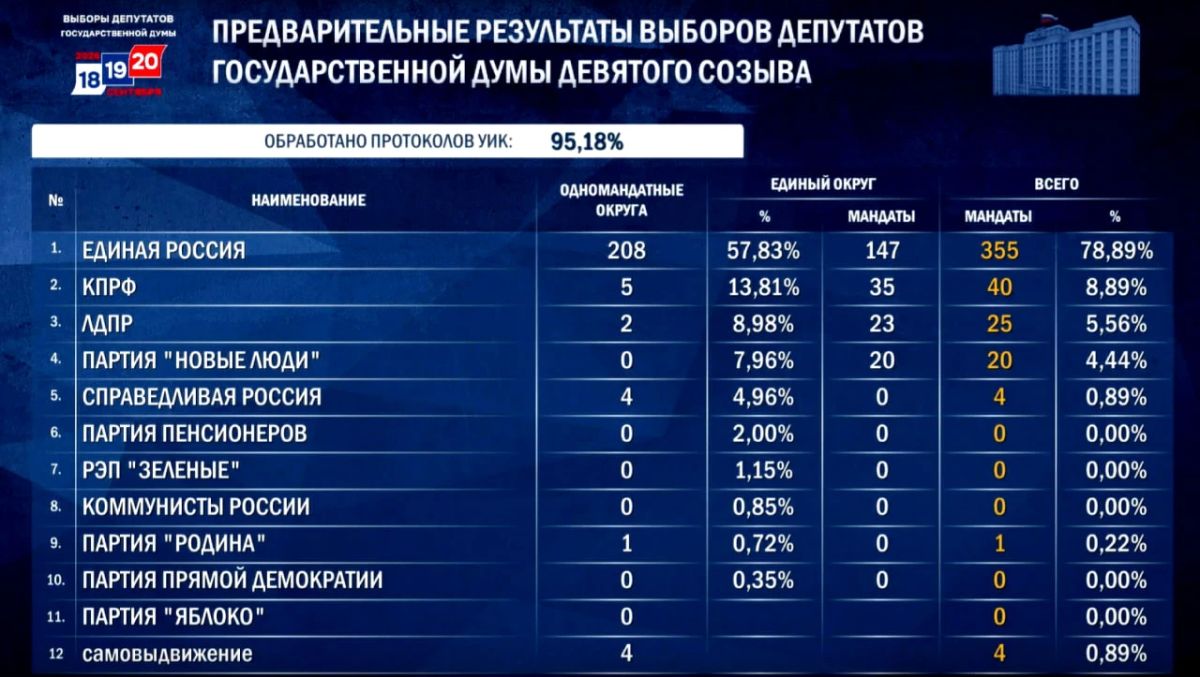 По предварительным данным, после обработки 95,18% протоколов "Единая Россия" набирает 57,83% голосов и лидирует в 208 одномандатных округах, сообщает ЦИК РФ