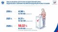 "Единая Россия" набрала 57,83% голосов и лидирует в 208 одномандатных округах – предварительные итоги выборов озвучила Элла Памфилова