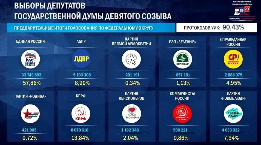ЦИК опубликовал результаты выборов в Госдуму после подсчета 90,43% голосов