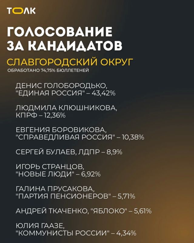 Кто лидирует в Алтайском крае на округах в Госдуму после обработки 50% бюллетеней Кто лидирует в Алтайском крае на округах в Госдуму после обработки 50% бюллетеней