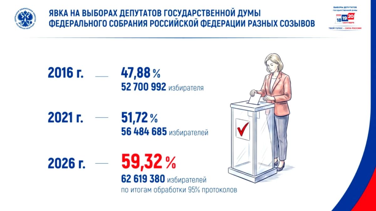 По предварительным данным, после обработки 95,18% протоколов "Единая Россия" набирает 57,83% голосов и лидирует в 208 одномандатных округах, сообщает ЦИК РФ По предварительным данным, после обработки 95,18% протоколов "Единая Россия" набирает 57,83% голосов и лидирует в 208 одномандатных округах, сообщает ЦИК РФ