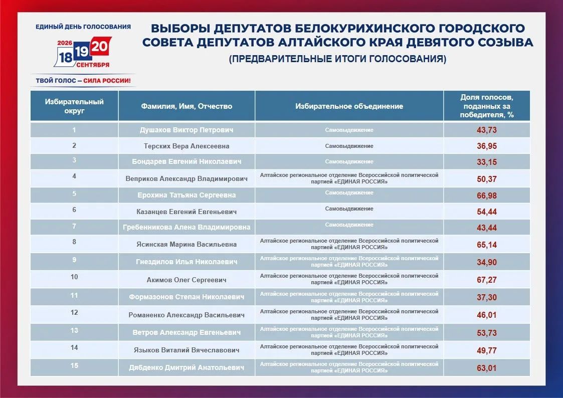 Информационно-справочный центр Избирательной комиссии Алтайского края: предварительные итоги по выборам депутатов представительных органов муниципальных образований Алтайского края (Алейск, Белокуриха, Залесовский... Информационно-справочный центр Избирательной комиссии Алтайского края: предварительные итоги по выборам депутатов представительных органов муниципальных образований Алтайского края (Алейск, Белокуриха, Залесовский...