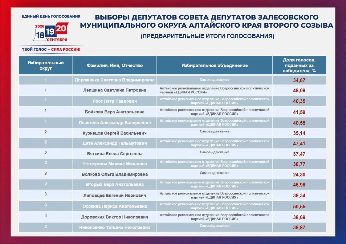 Информационно-справочный центр Избирательной комиссии Алтайского края: предварительные итоги по выборам депутатов представительных органов муниципальных образований Алтайского края (Алейск, Белокуриха, Залесовский... Информационно-справочный центр Избирательной комиссии Алтайского края: предварительные итоги по выборам депутатов представительных органов муниципальных образований Алтайского края (Алейск, Белокуриха, Залесовский...