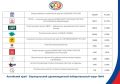 Крайизбиркомом определены итоги голосования на выборах депутатов Государственной Думы Федерального Собрания Российской Федерации девятого созыва по федеральному избирательному округу на территории Алтайского края