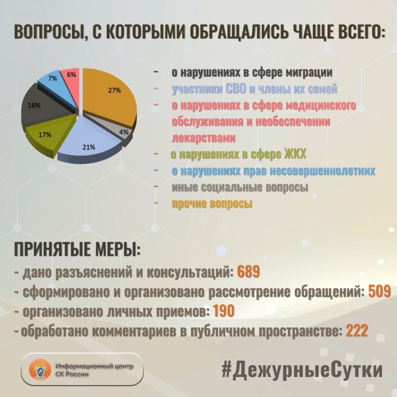 В Информационный центр СК России за прошедшие сутки всего обратилось граждан: 1198 В Информационный центр СК России за прошедшие сутки всего обратилось граждан: 1198