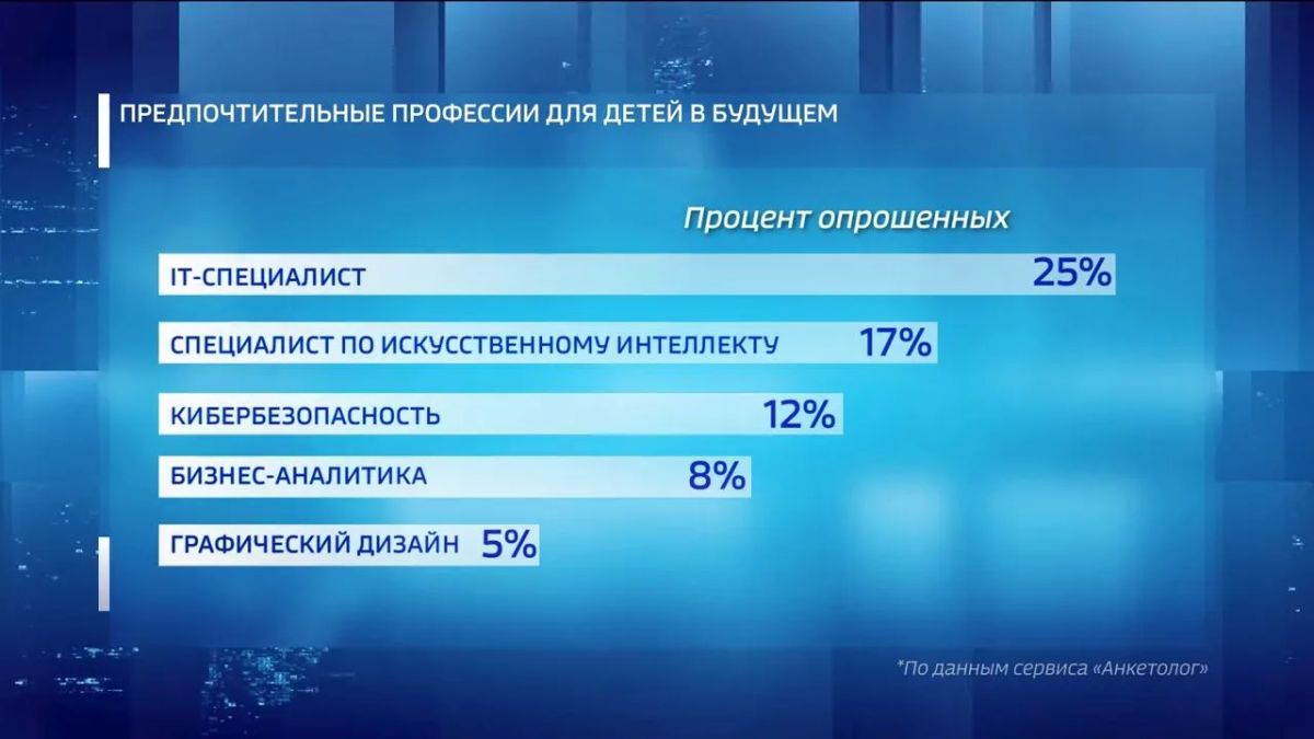 Четверть россиян хотели бы, чтобы их дети стали программистами