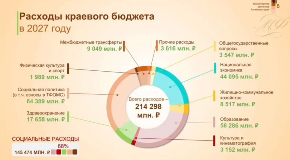 Депутаты АКЗС утвердили в первом чтении проект бюджета на 2027 год
