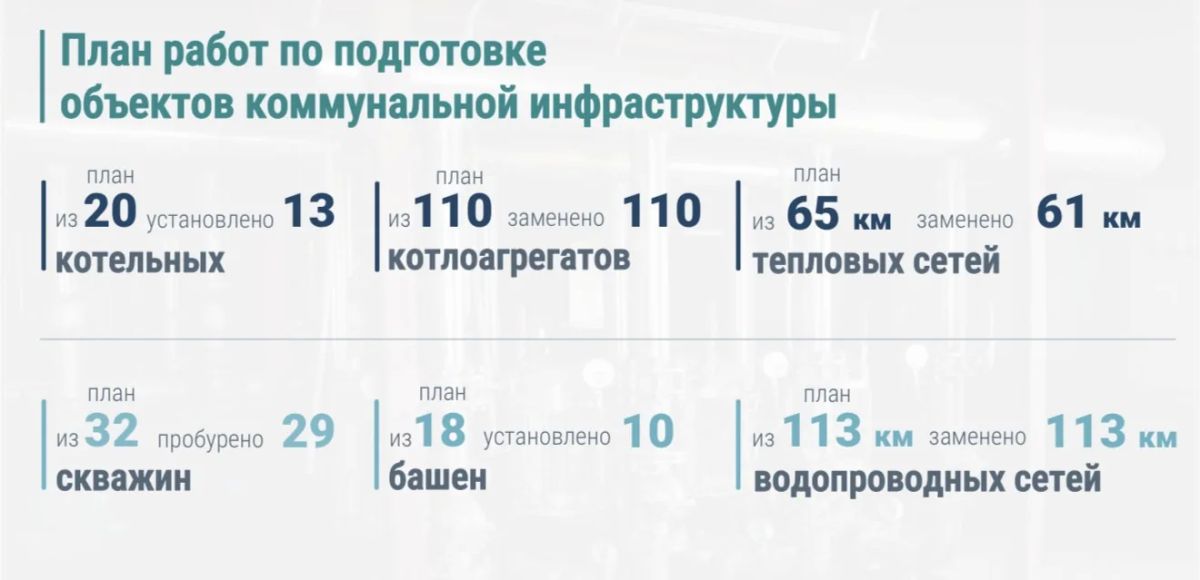 Виктор Томенко: Провел заседание правительства Алтайского края, которое было посвящено подготовке к зиме и стартовавшему недавно отопительному сезону Виктор Томенко: Провел заседание правительства Алтайского края, которое было посвящено подготовке к зиме и стартовавшему недавно отопительному сезону